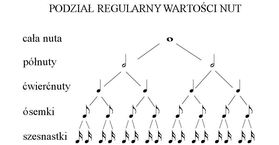 Poradnik Teoria Muzyki Rytm Infogitara Pl